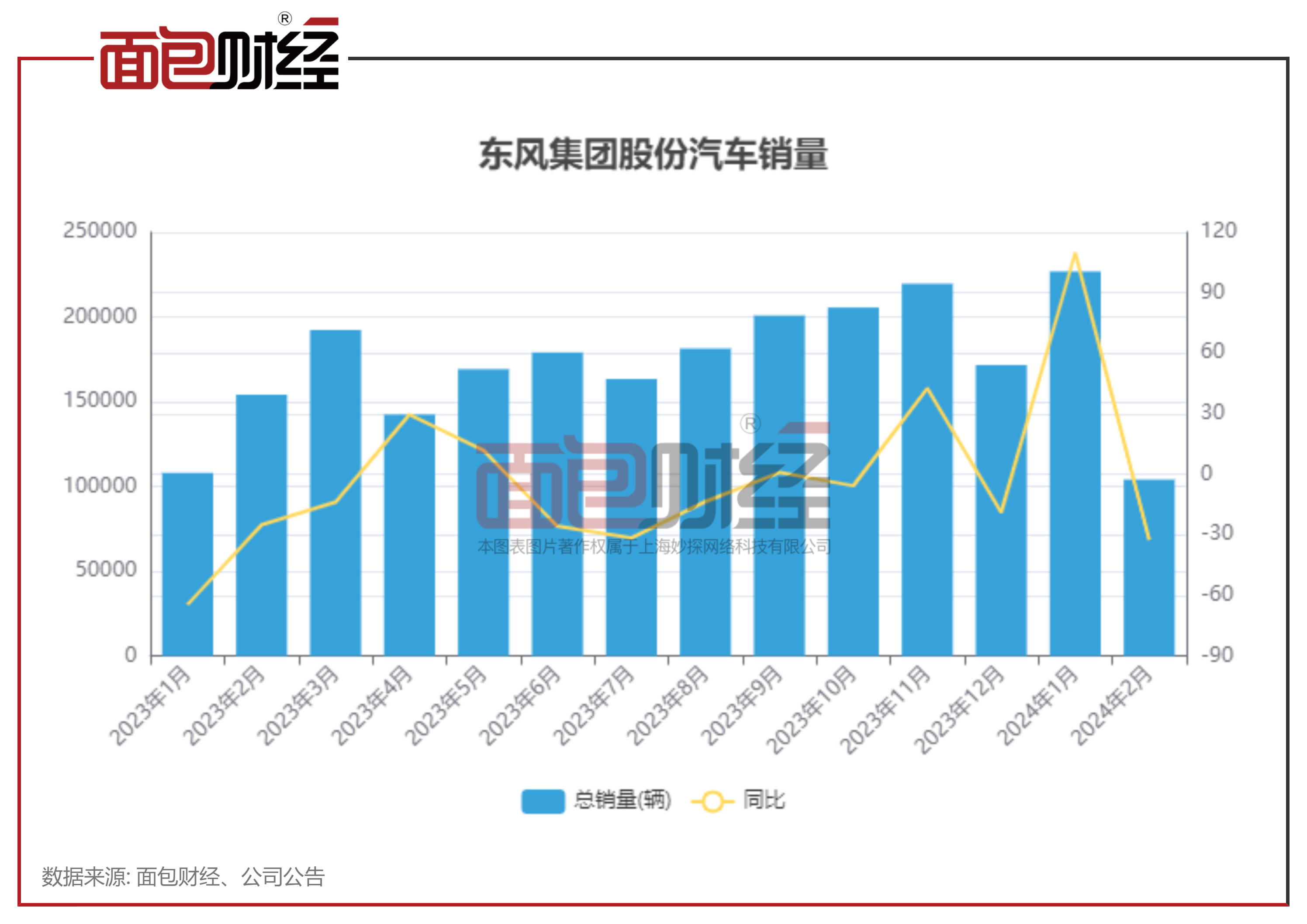 1小时涨90% 东风集团公告引燃市场关于东风集团公告在1小时内涨幅达90%的消息，引发了市场的广泛关注与热议。这一事件对于东风集团自身以及整个市场都产生了深远的影响。