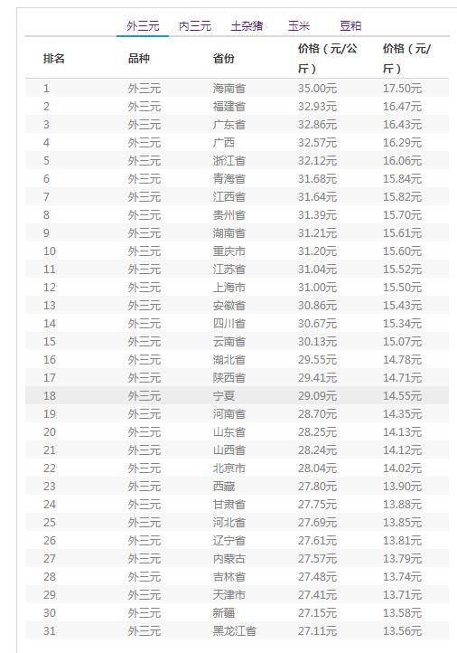 猪价或跌回10元时代关于猪价是否会跌回10元时代，这个问题涉及到很多因素，包括市场供需、政策调控、生产成本等等。因此，无法简单地给出一个确定的答案。
