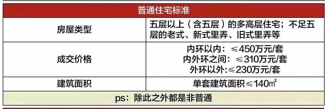 上海外环外非普通住宅标准上海外环外非普通住宅的标准如下